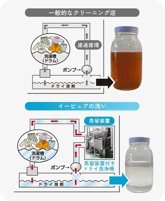 画像：一般的なクリーニング店とイーピュアの洗い