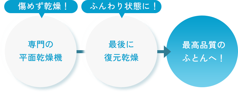 専門の平面乾燥機（傷めず乾燥をかけます）、最後に復元乾燥（ふんわりとした状態にします）、最高品質のふとんへ！