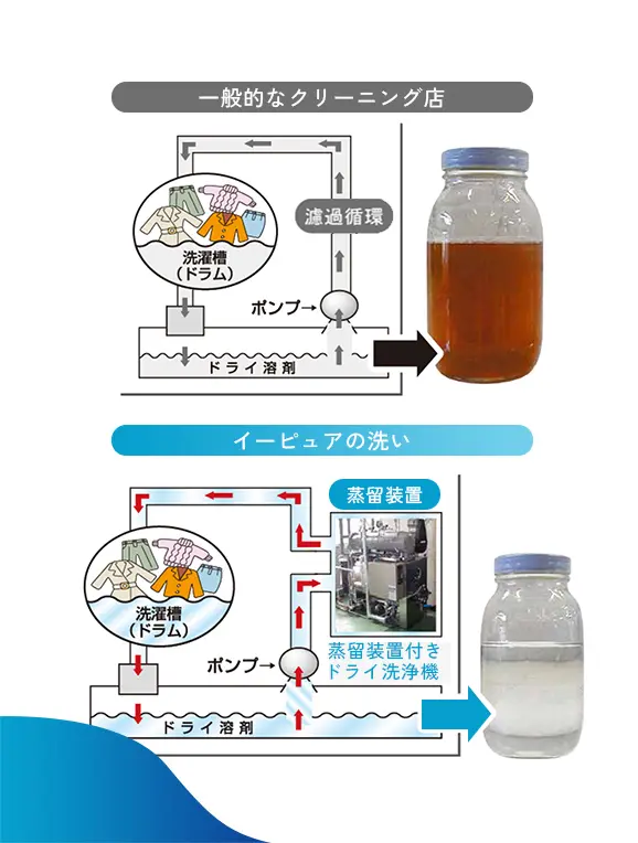 画像：一般的なクリーニング店とイーピュアの洗い
