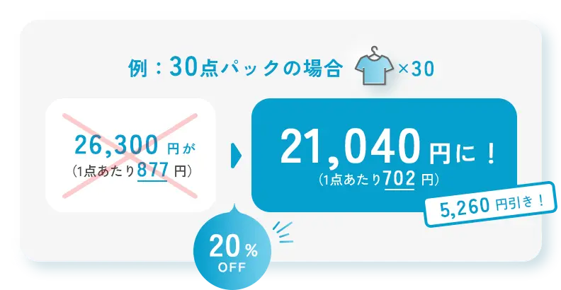 例：30点パックの場合Tシャツ×30 20%OFF